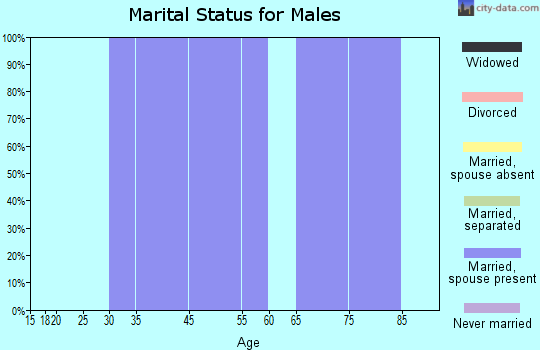 Maskell marital status for males