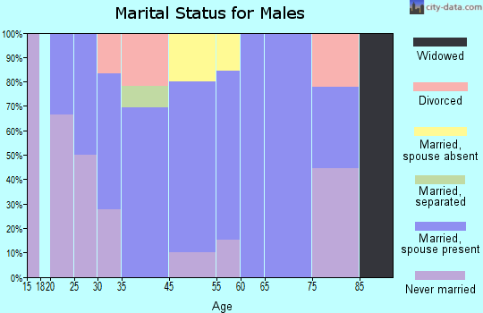 Maxwell marital status for males