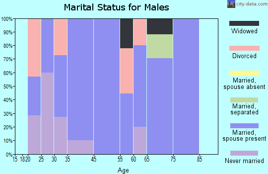 Keo marital status for males