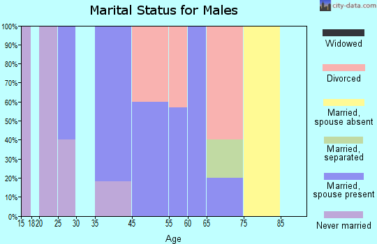 Merriman marital status for males