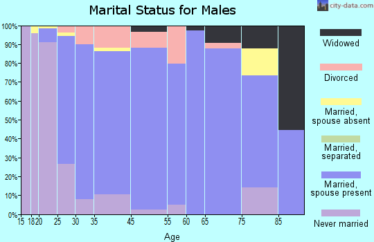 Milford marital status for males