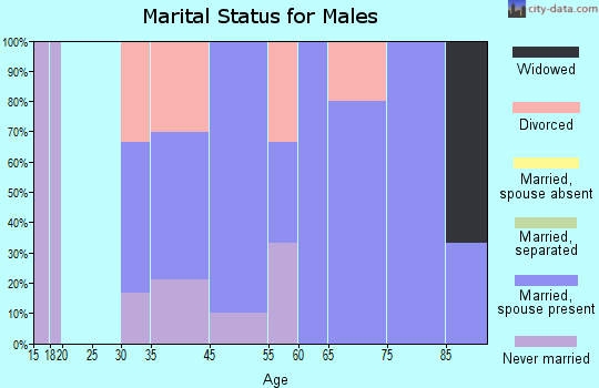 Milligan marital status for males