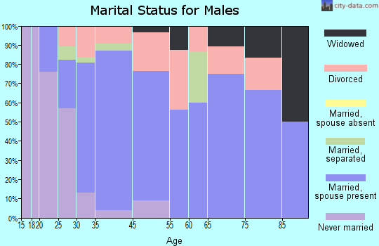 Minatare marital status for males