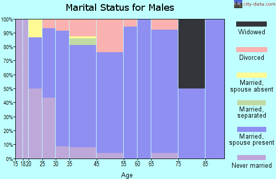 Kibler marital status for males