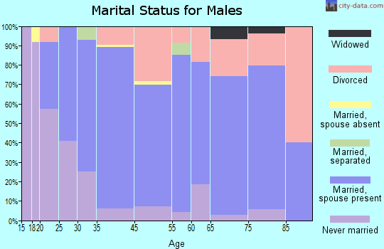 Mitchell marital status for males