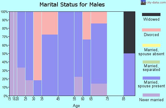 Monroe marital status for males