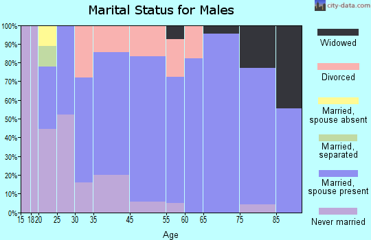 Morrill marital status for males