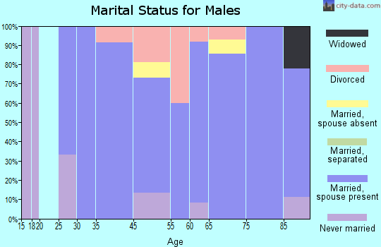 Mullen marital status for males