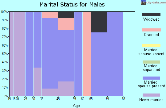 Murdock marital status for males