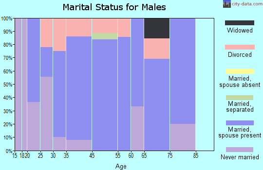 Murray marital status for males