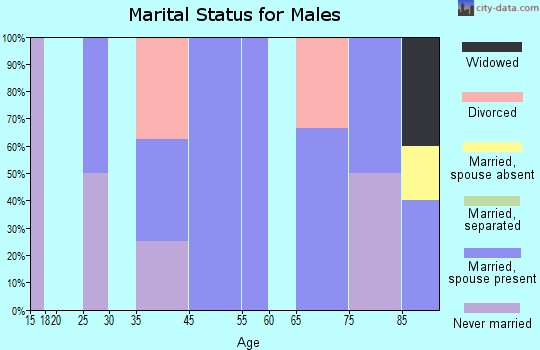 Naper marital status for males