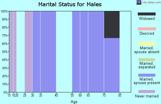 Naponee marital status for males