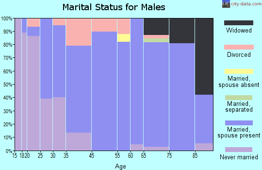 Neligh marital status for males