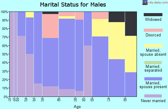 Newman Grove marital status for males