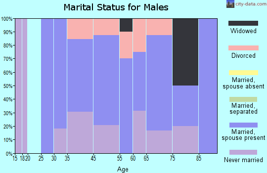 Niobrara marital status for males