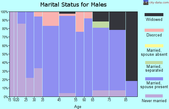 North Bend marital status for males