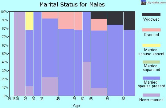 North Loup marital status for males