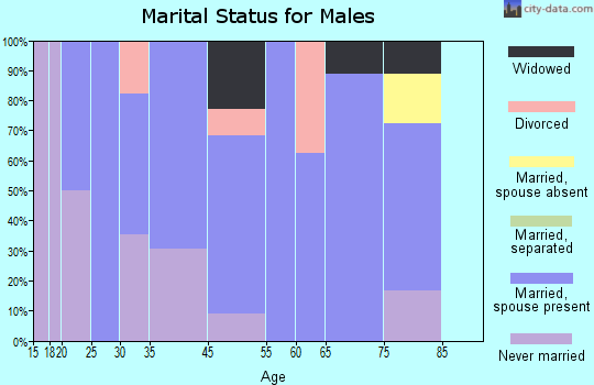 Oakdale marital status for males