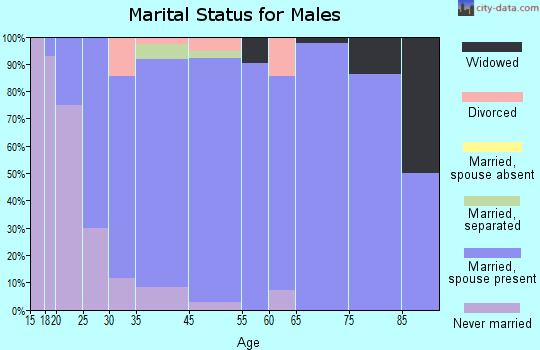 Oakland marital status for males