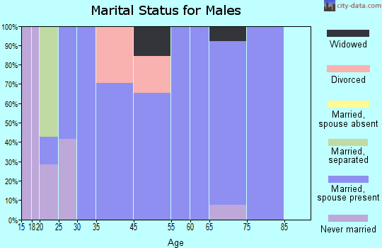 Odell marital status for males