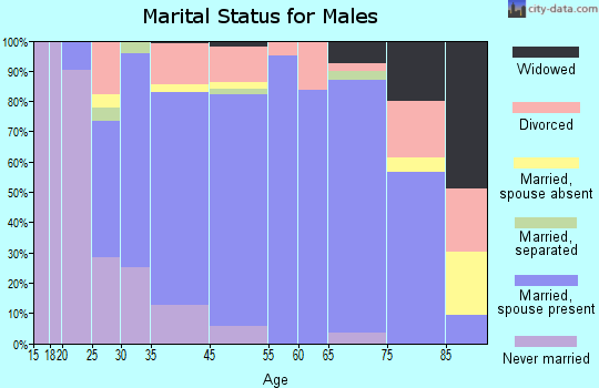Ogallala marital status for males