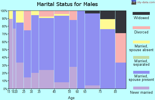 O'Neill marital status for males