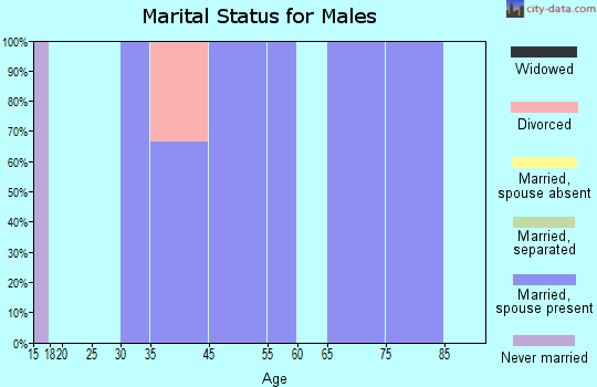 Ong marital status for males