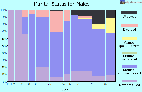 Ord marital status for males