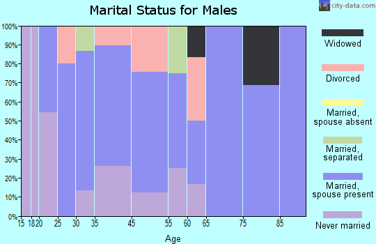 Orleans marital status for males