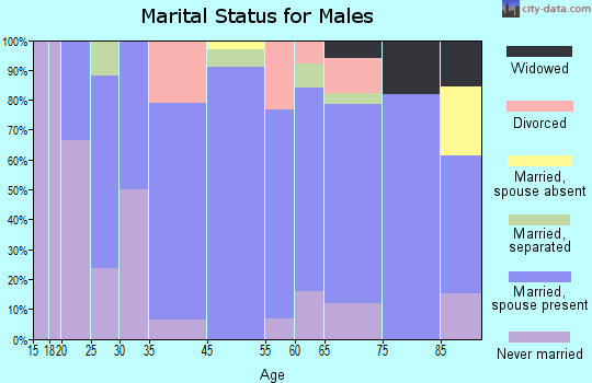 Oshkosh marital status for males