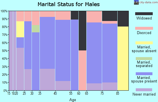 Osmond marital status for males