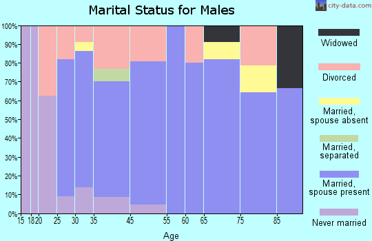 Overton marital status for males