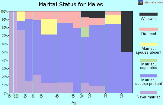 Oxford marital status for males