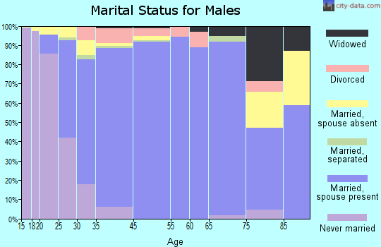 Papillion marital status for males