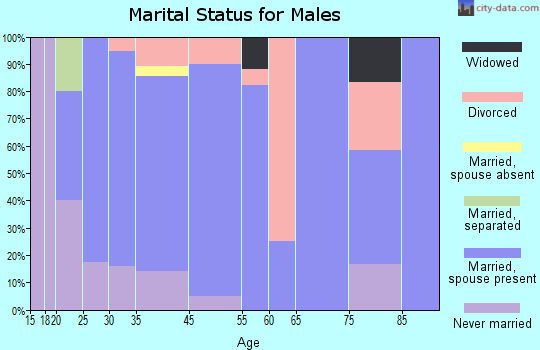 Paxton marital status for males