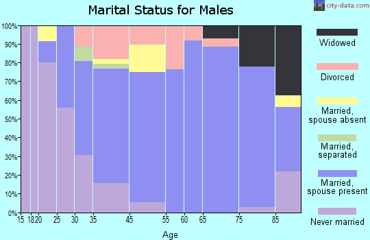 Pender marital status for males