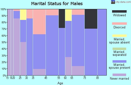 Peru marital status for males