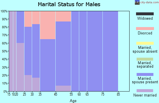 Phillips marital status for males