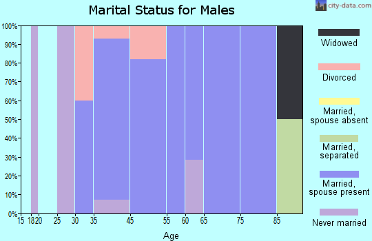 Pickrell marital status for males