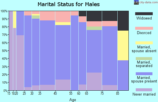 Pierce marital status for males