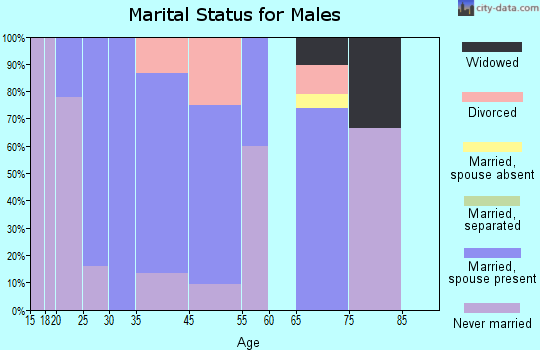Pleasanton marital status for males