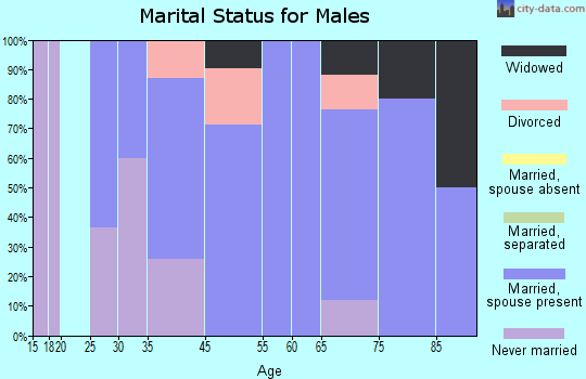 Polk marital status for males