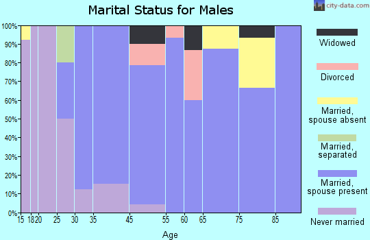 Ponca marital status for males