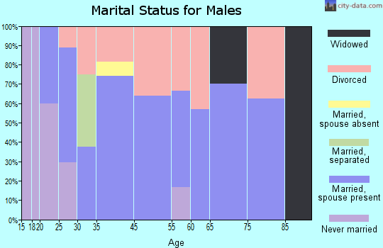 Potter marital status for males