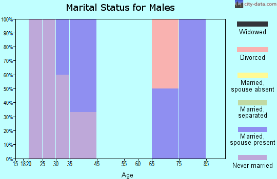 Primrose marital status for males