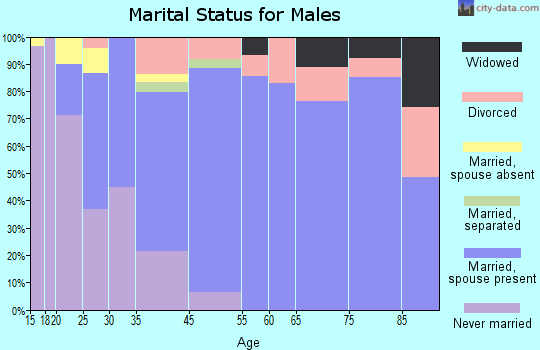 Ralston marital status for males
