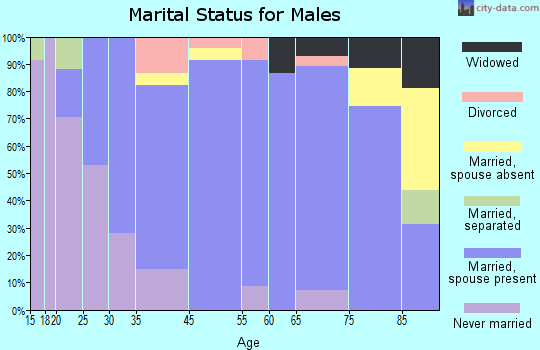 Randolph marital status for males