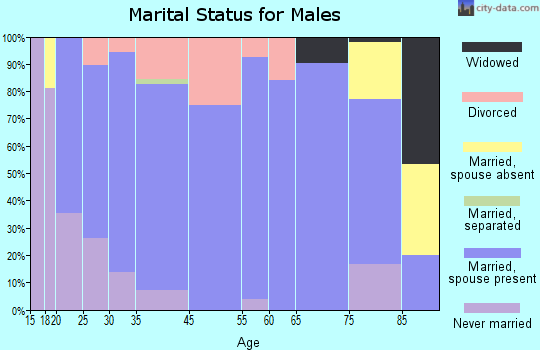 Ravenna marital status for males