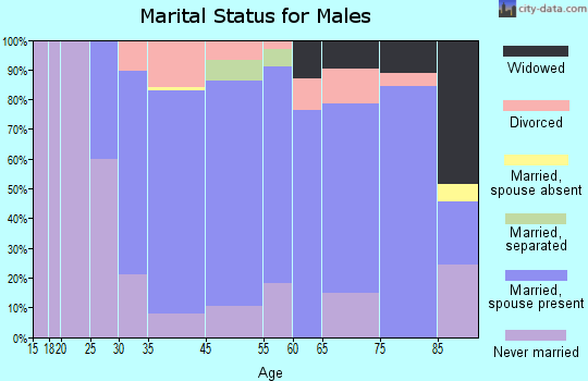 Red Cloud marital status for males