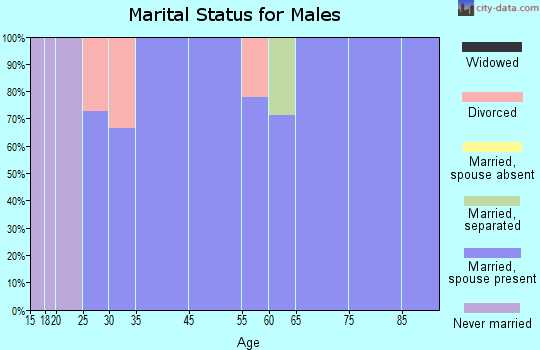 Riverdale marital status for males